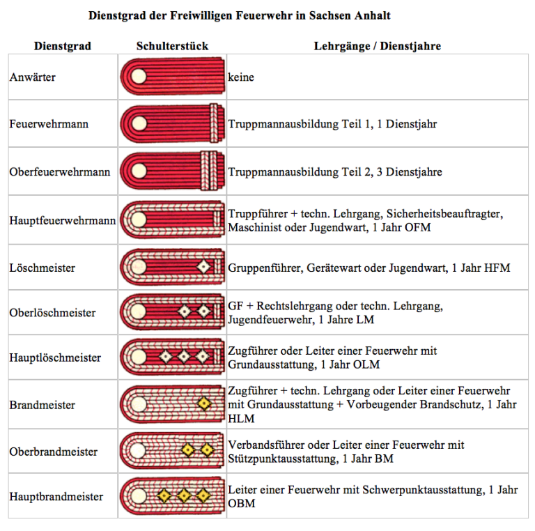 Dienstgrade der Feuerwehr in Sachsen-Anhalt - Feuerwehr Brachwitz